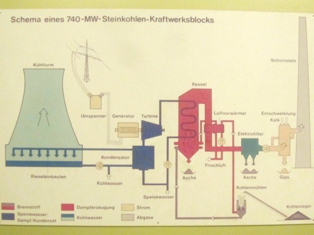 Centrale a carbone: schema di funzionamento.