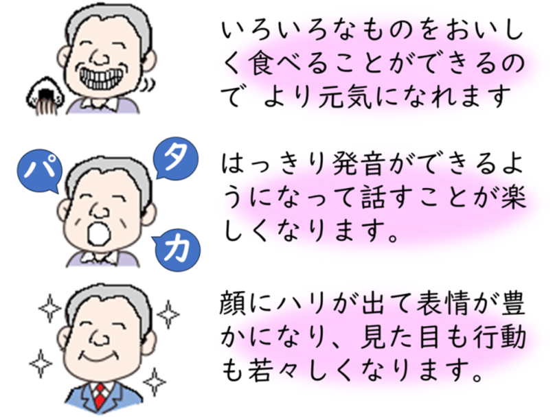 入れ歯入るとよいことがいろいろ起こります。まず、いろいろなものをおいしく食べることができるので より元気になれます。次に、はっきり発音ができるようになって話すことが楽しくなります。そして、顔にハリが出て表情が豊かになり、見た目も行動も若々しくなります。