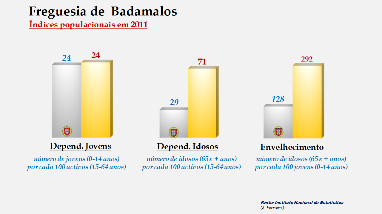 Badamalos - Índices de dependência de jovens, de idosos e de envelhecimento em 2011
