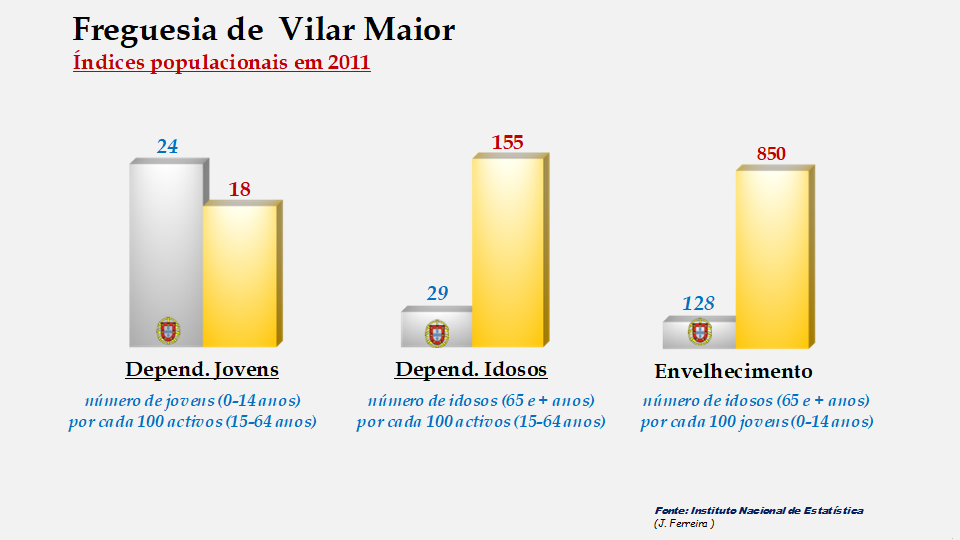 Vilar Maior - Índices de dependência de jovens, de idosos e de envelhecimento em 2011
