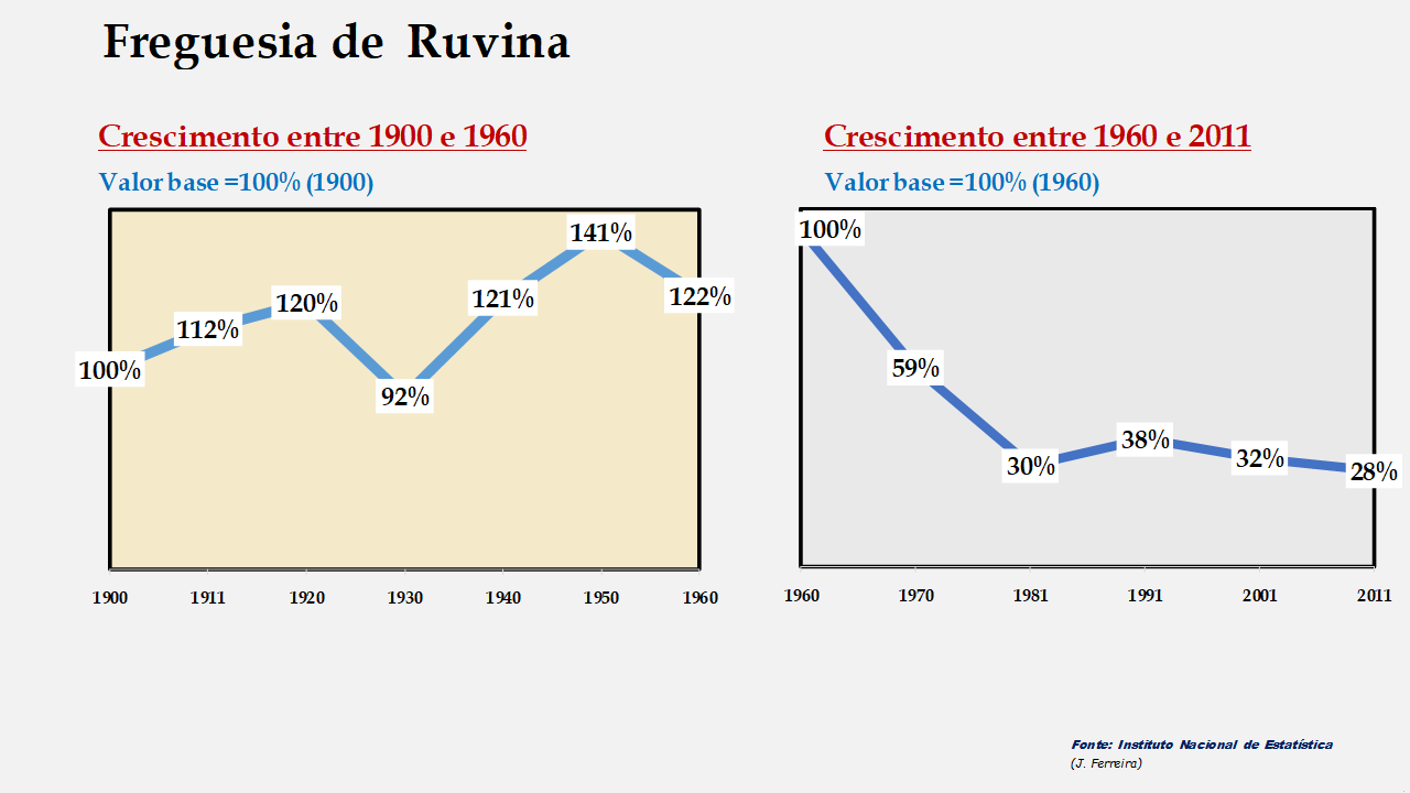 Ruvina - Evolução comparada entre os períodos de 1900 a 1960 e de 1960 a 2011