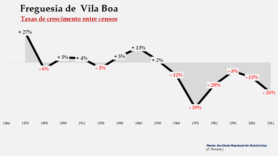 Vila Boa - Taxas de crescimento populacional entre censos 