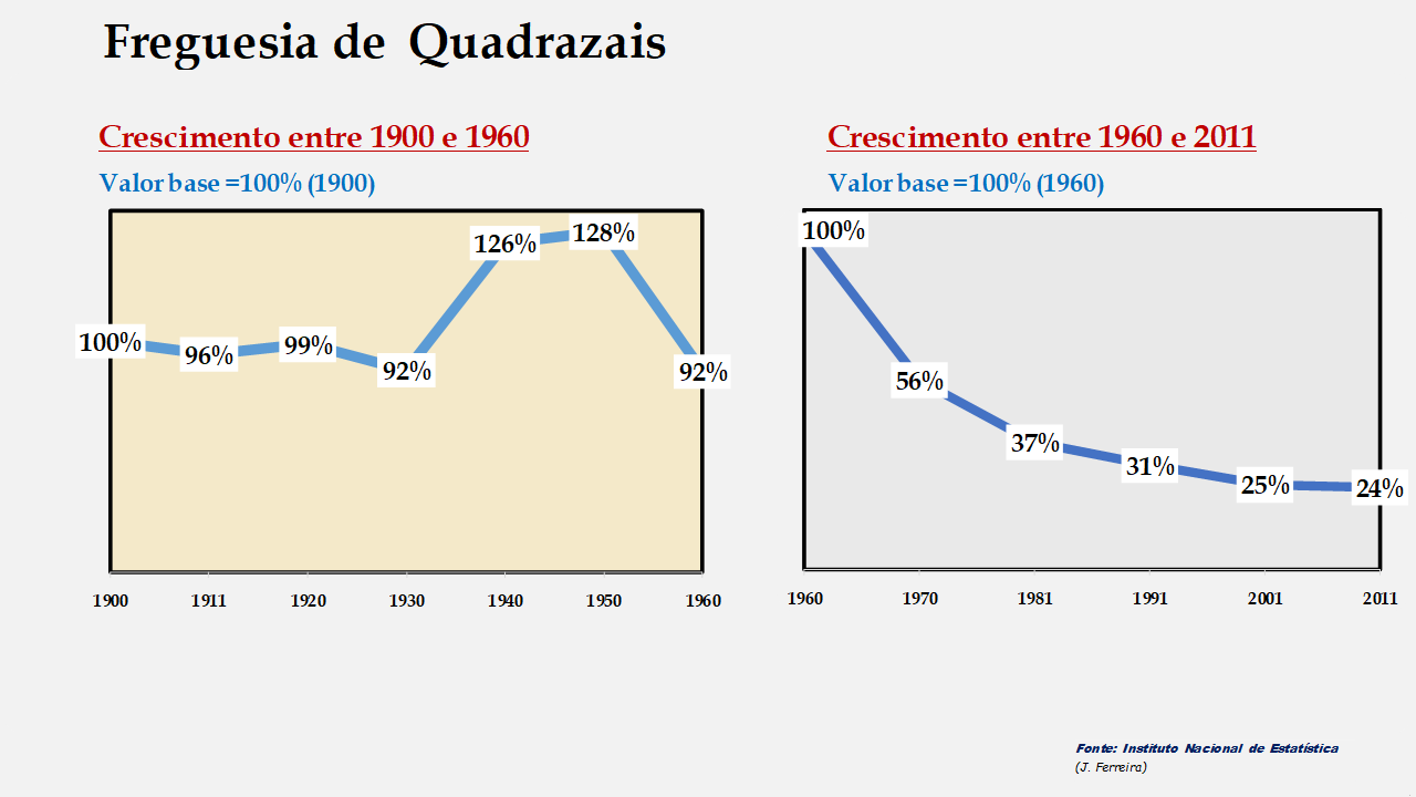 Quadrazais - Evolução comparada entre os períodos de 1900 a 1960 e de 1960 a 2011
