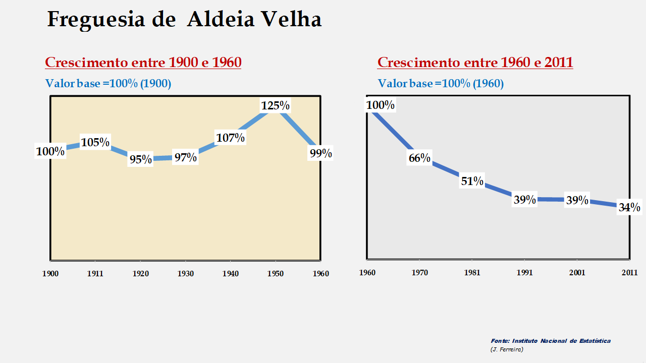 Aldeia Velha - Evolução comparada entre os períodos de 1900 a 1960 e de 1960 a 2011