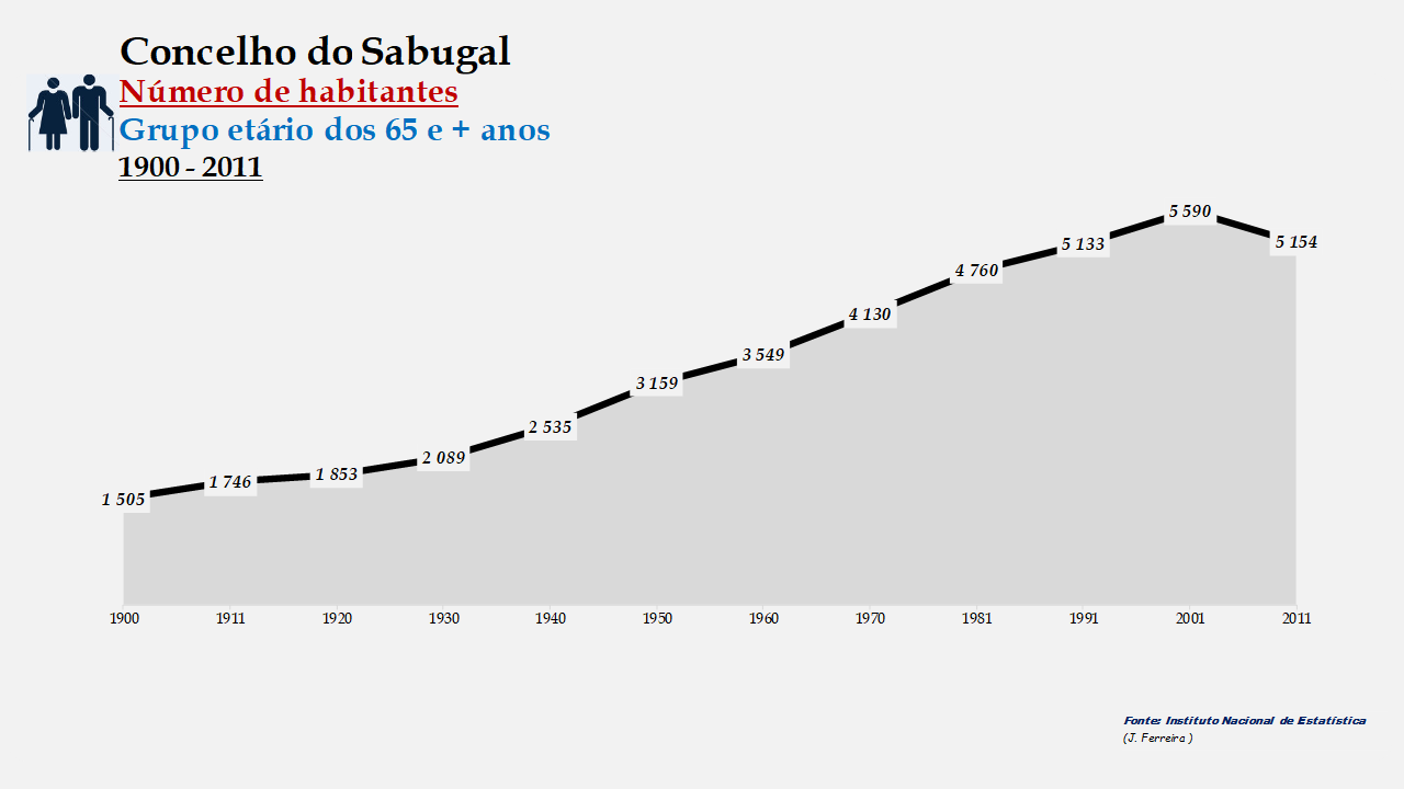 Sabugal - Número de habitantes (65 e + anos)