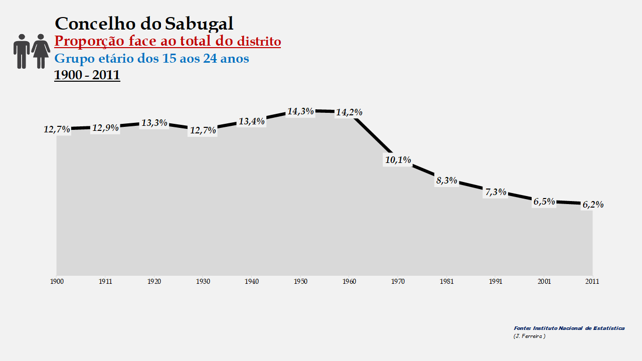 Sabugal - Proporção face ao total do distrito (15-24 anos)