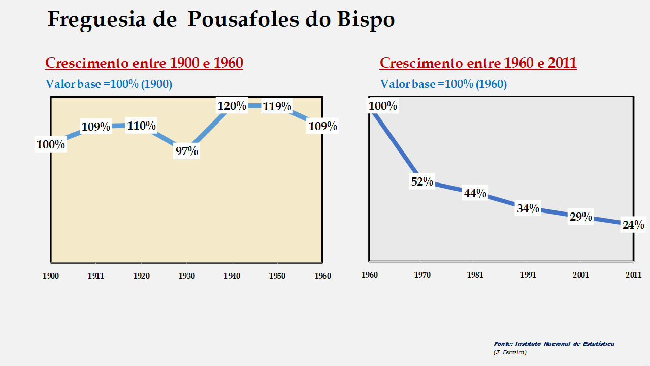 Pousafoles do Bispo - Evolução comparada entre os períodos de 1900 a 1960 e de 1960 a 2011