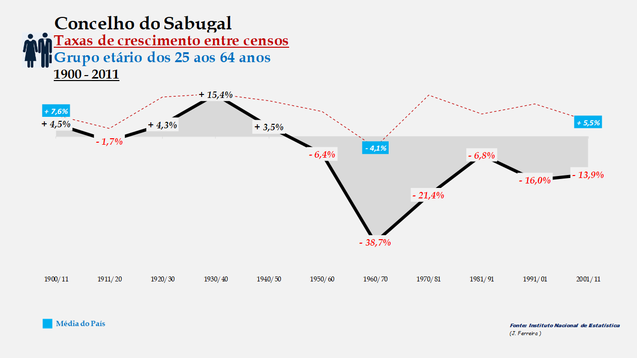 Sabugal - Taxas de crescimento entre censos (25-64 anos)