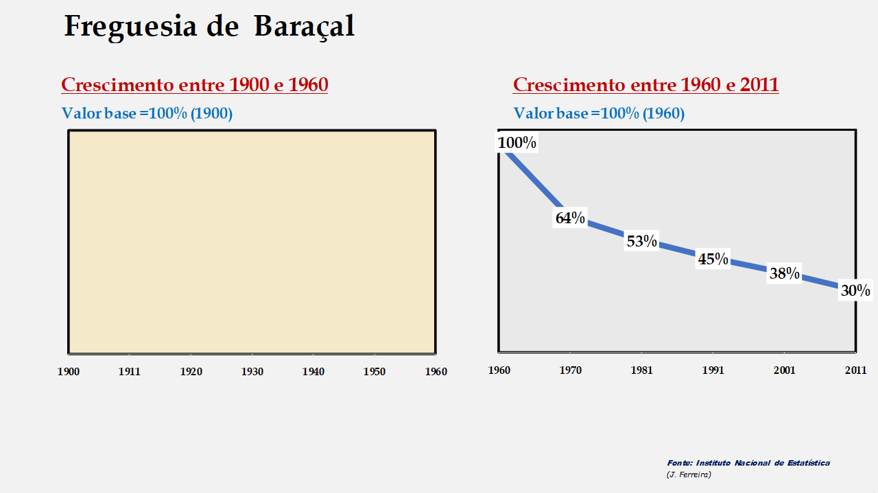 Baraçal - Evolução comparada entre os períodos de 1900 a 1960 e de 1960 a 2011