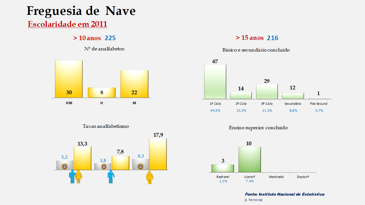 Nave - Taxas de analfabetismo e níveis de escolaridade