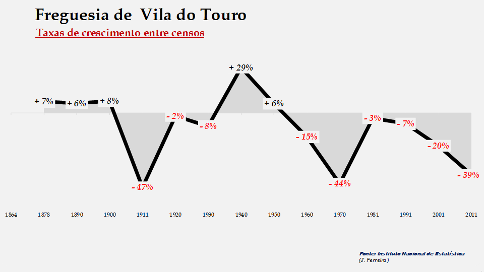 Vila do Touro - Taxas de crescimento populacional entre censos 