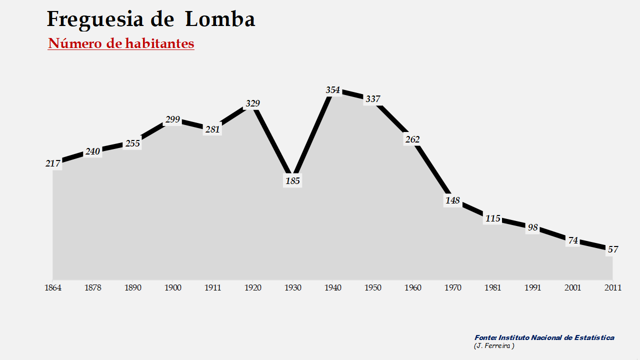 Lomba – Número de habitantes