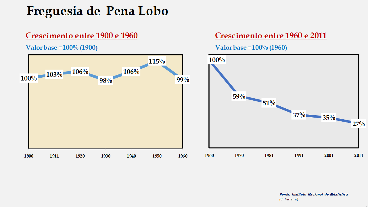 Pena Lobo - Evolução comparada entre os períodos de 1900 a 1960 e de 1960 a 2011