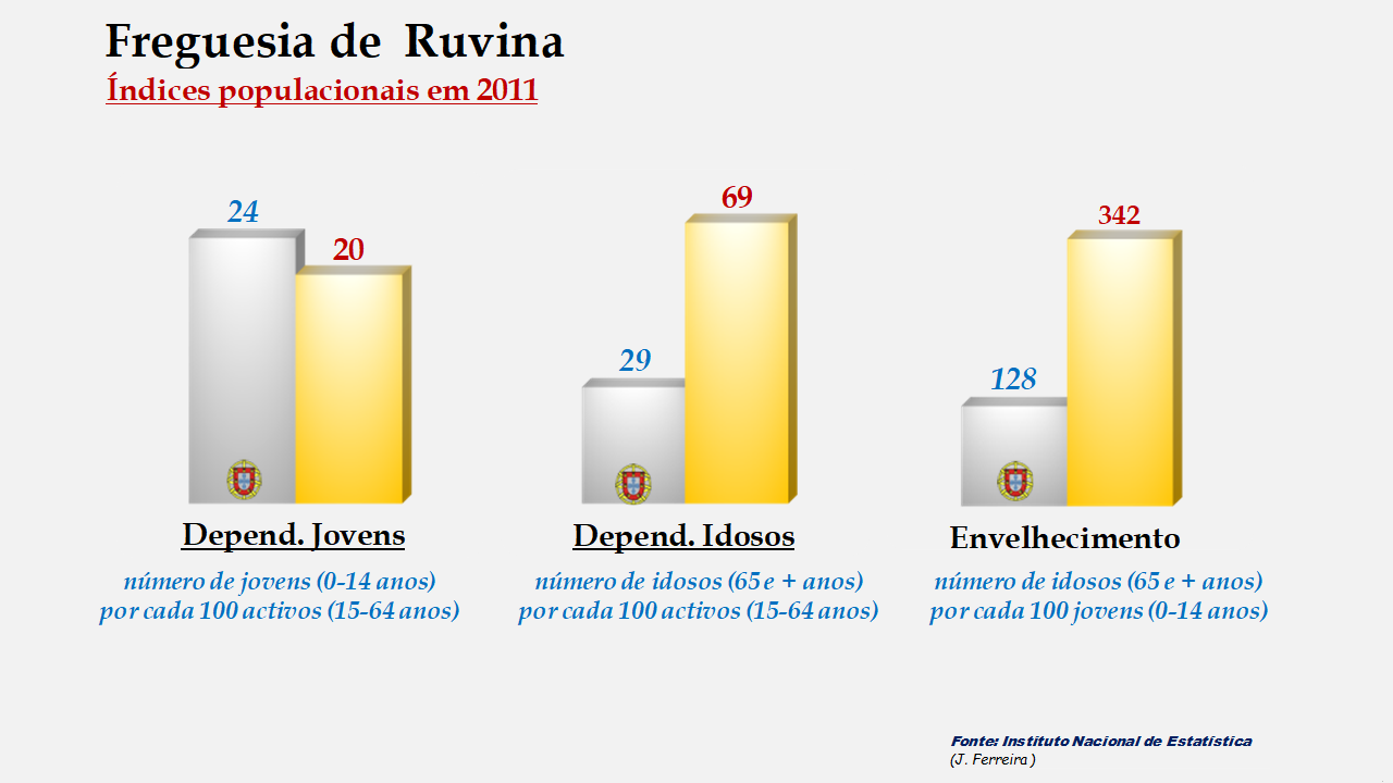 Ruvina - Índices de dependência de jovens, de idosos e de envelhecimento em 2011