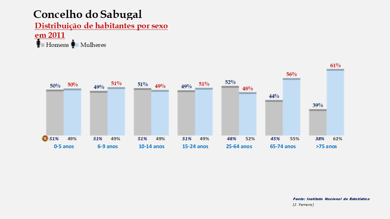 Sabugal - Percentual de habitantes por sexo em cada grupo de idades 