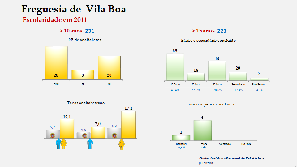 Vila Boa - Taxas de analfabetismo e níveis de escolaridade