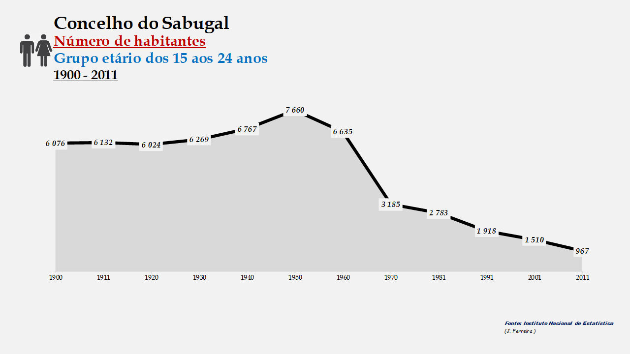 Sabugal - Número de habitantes (15-24 anos)