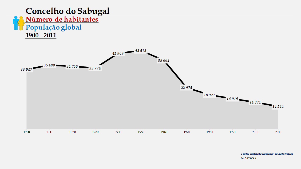 Sabugal - Número de habitantes (global)