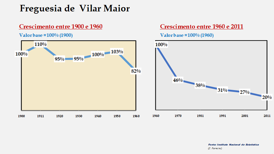 Vilar Maior - Evolução comparada entre os períodos de 1900 a 1960 e de 1960 a 2011