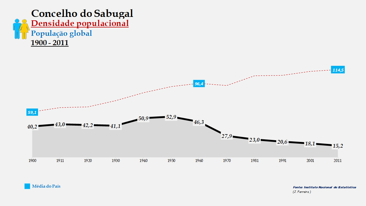 Sabugal – Densidade populacional (global)