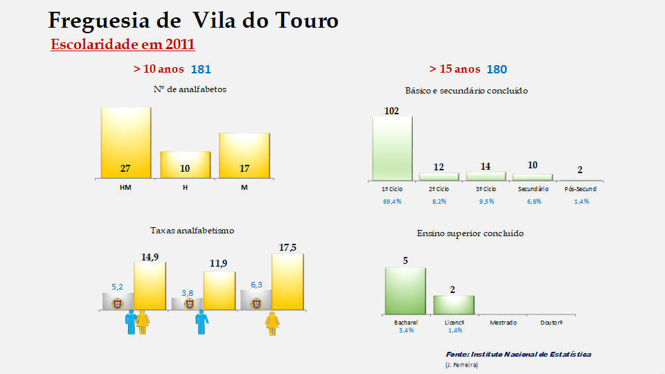 Vila do Touro - Taxas de analfabetismo e níveis de escolaridade