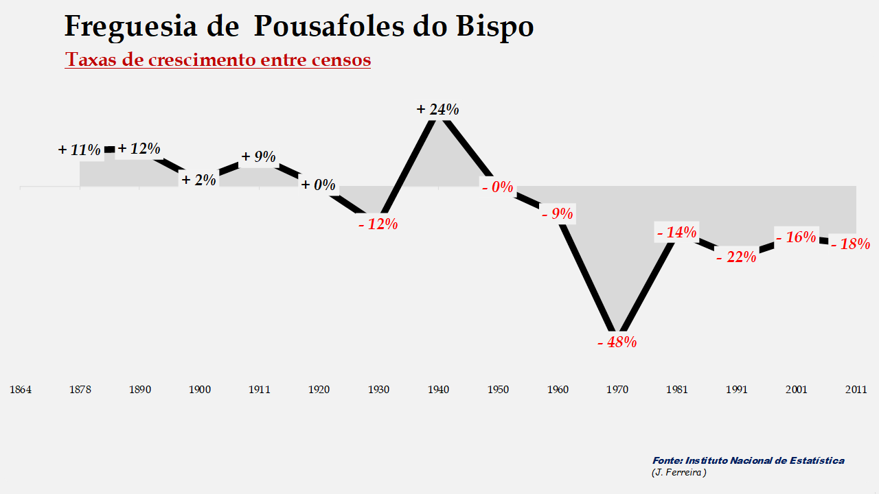 Pousafoles do Bispo - Taxas de crescimento populacional entre censos 