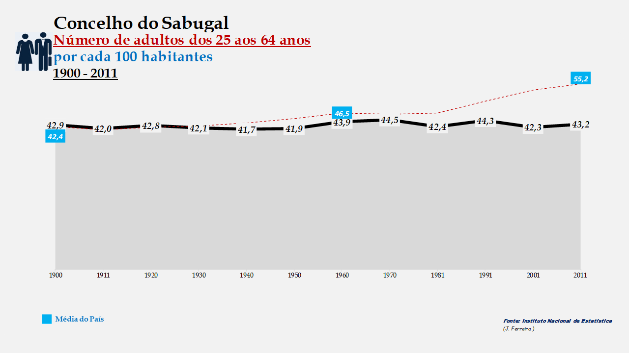 Sabugal - Evolução do grupo etário dos 25 aos 64 anos 