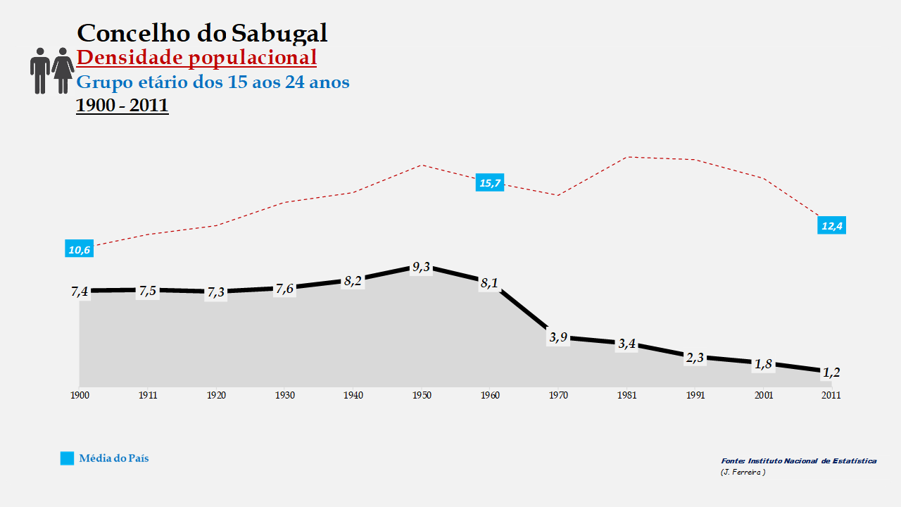 Sabugal - Densidade populacional (15-24 anos)