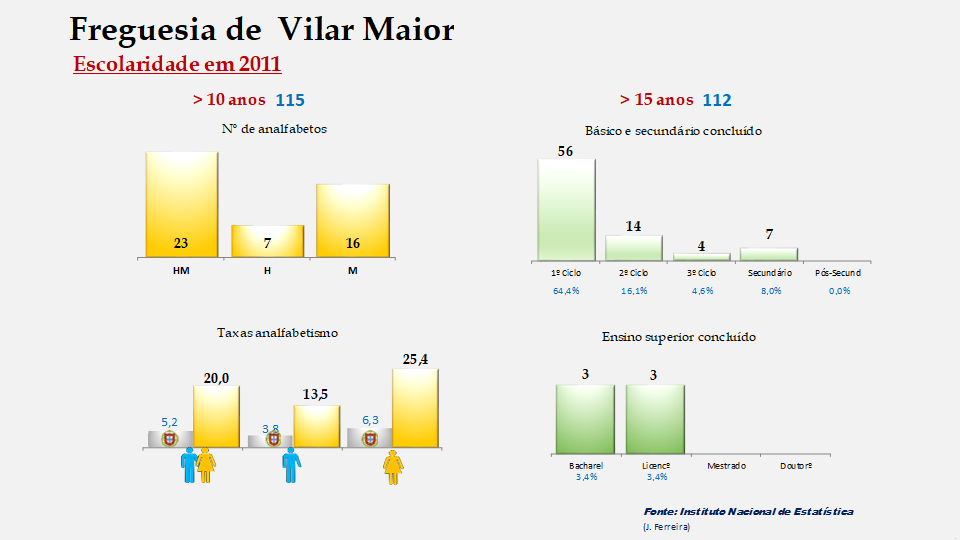 Vilar Maior - Taxas de analfabetismo e níveis de escolaridade