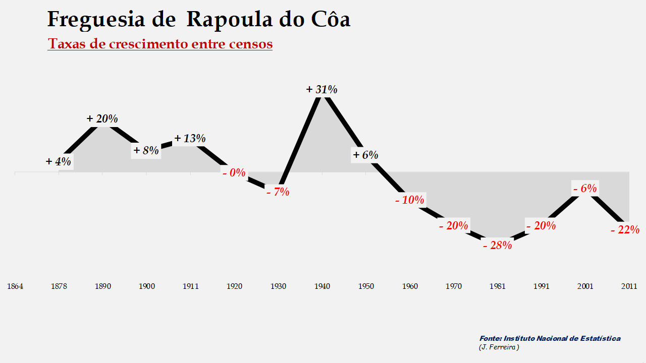 Rapoula do Côa - Taxas de crescimento populacional entre censos 