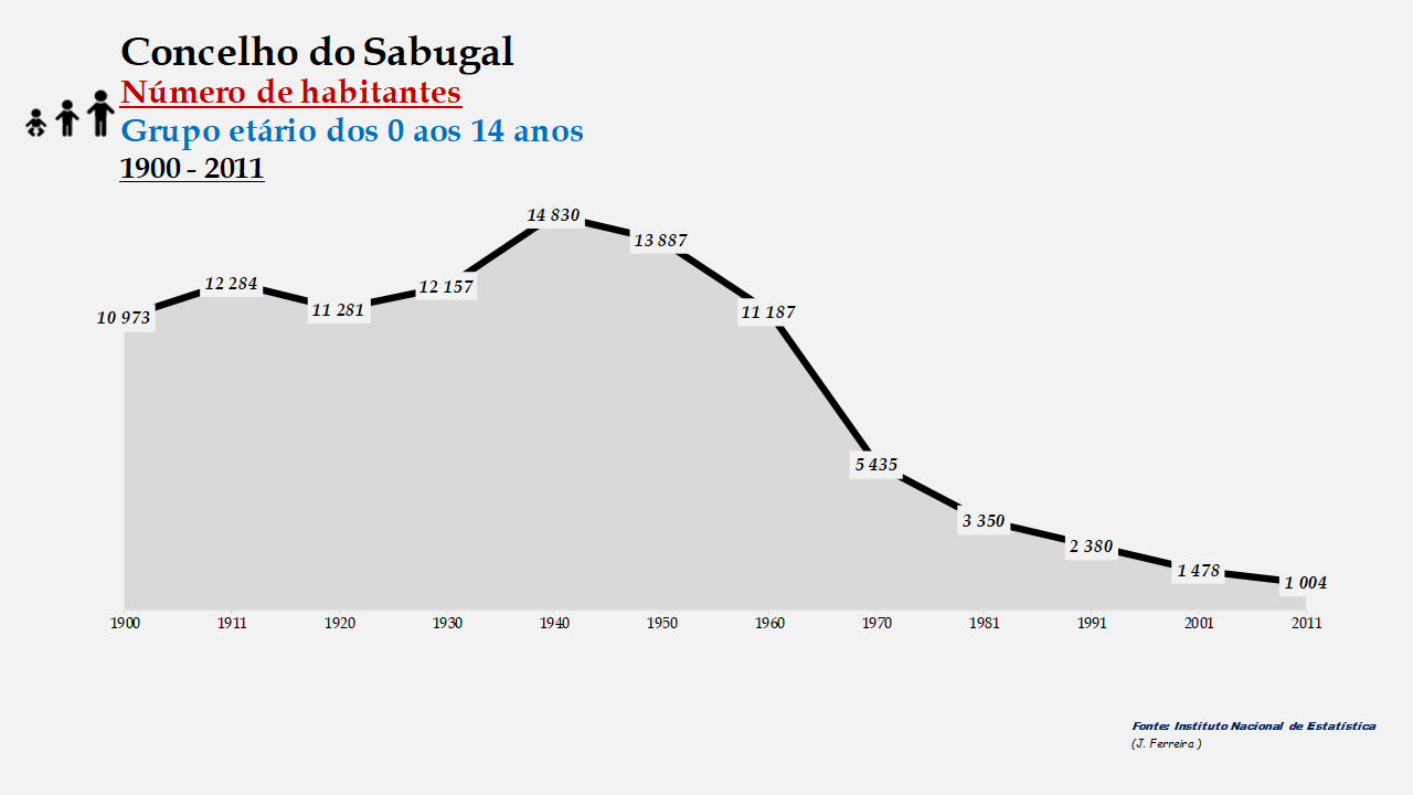 Sabugal - Número de habitantes (0-14 anos)