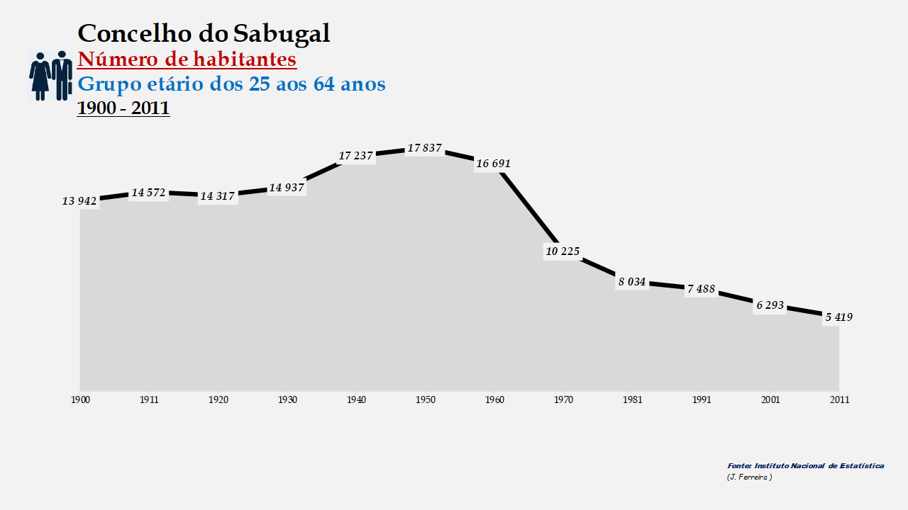 Sabugal - Número de habitantes (25-64 anos)