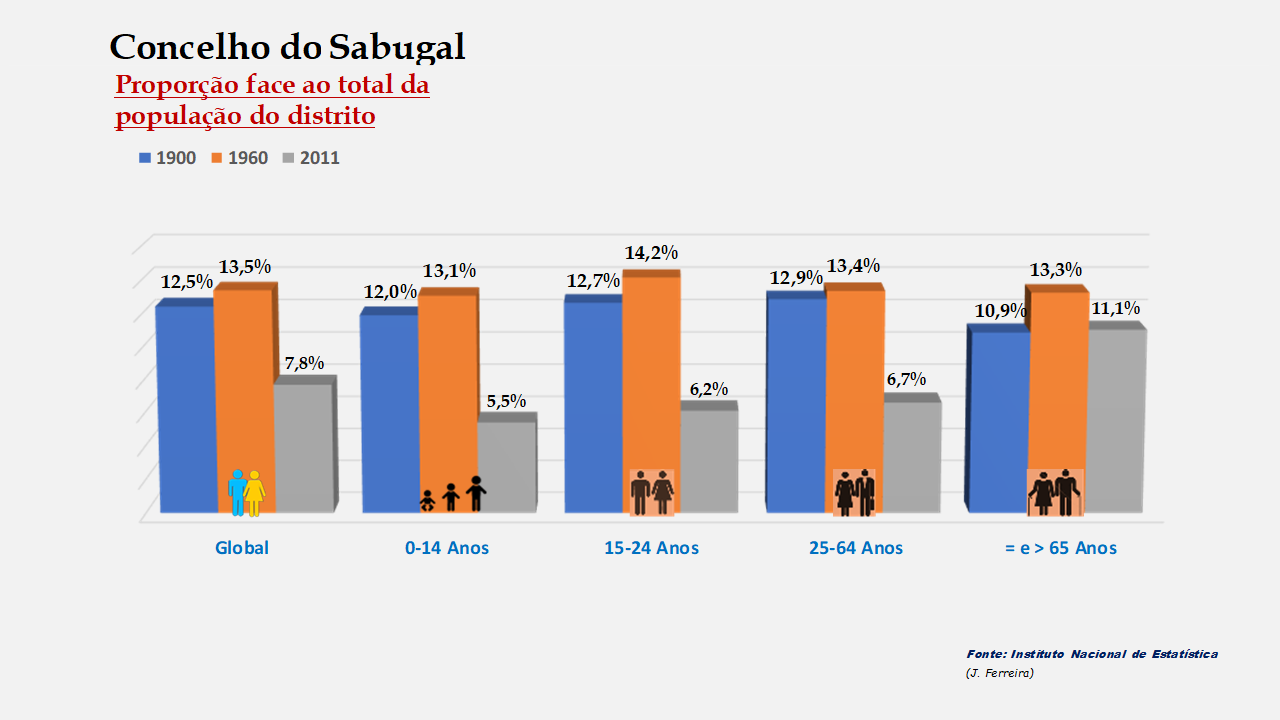 Sabugal - Proporção face ao total do distrito (1900-1960-2011)