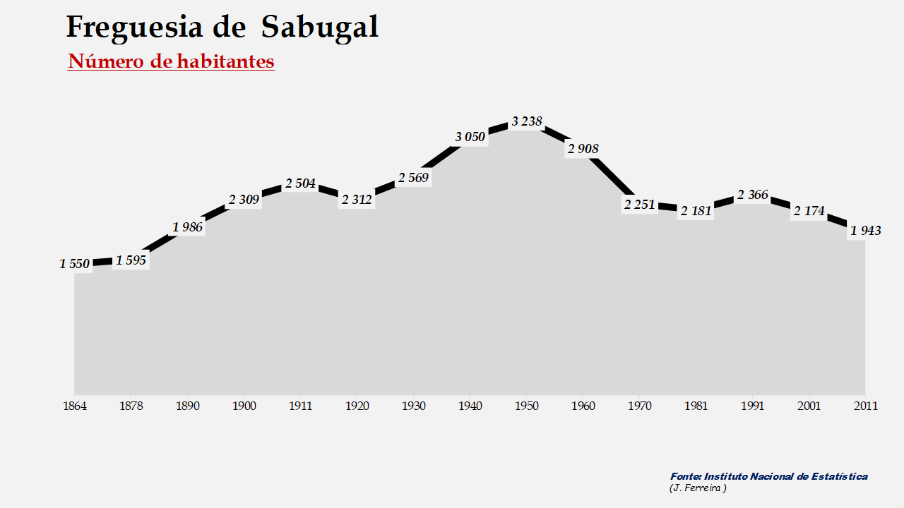 Sabugal – Número de habitantes
