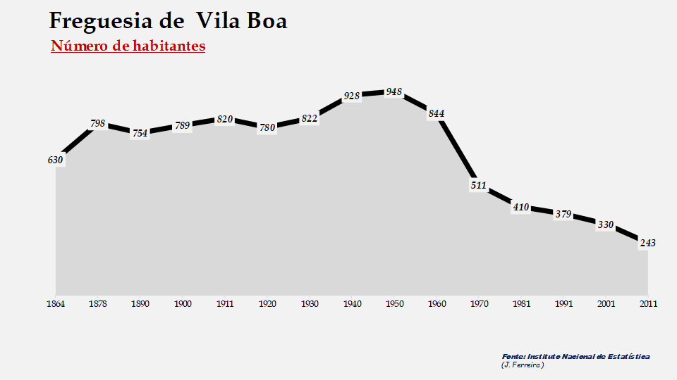 Vila Boa – Número de habitantes
