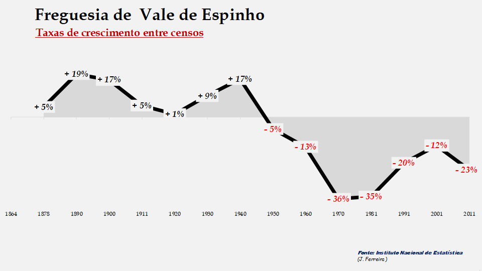 Vale de Espinho - Taxas de crescimento populacional entre censos 