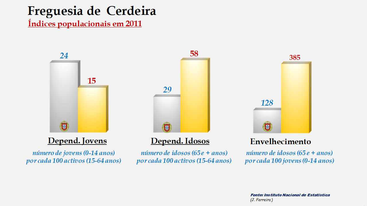 Cerdeira - Índices de dependência de jovens, de idosos e de envelhecimento em 2011