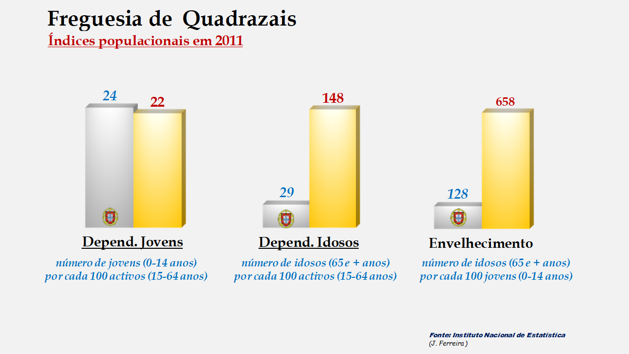 Quadrazais - Índices de dependência de jovens, de idosos e de envelhecimento em 2011