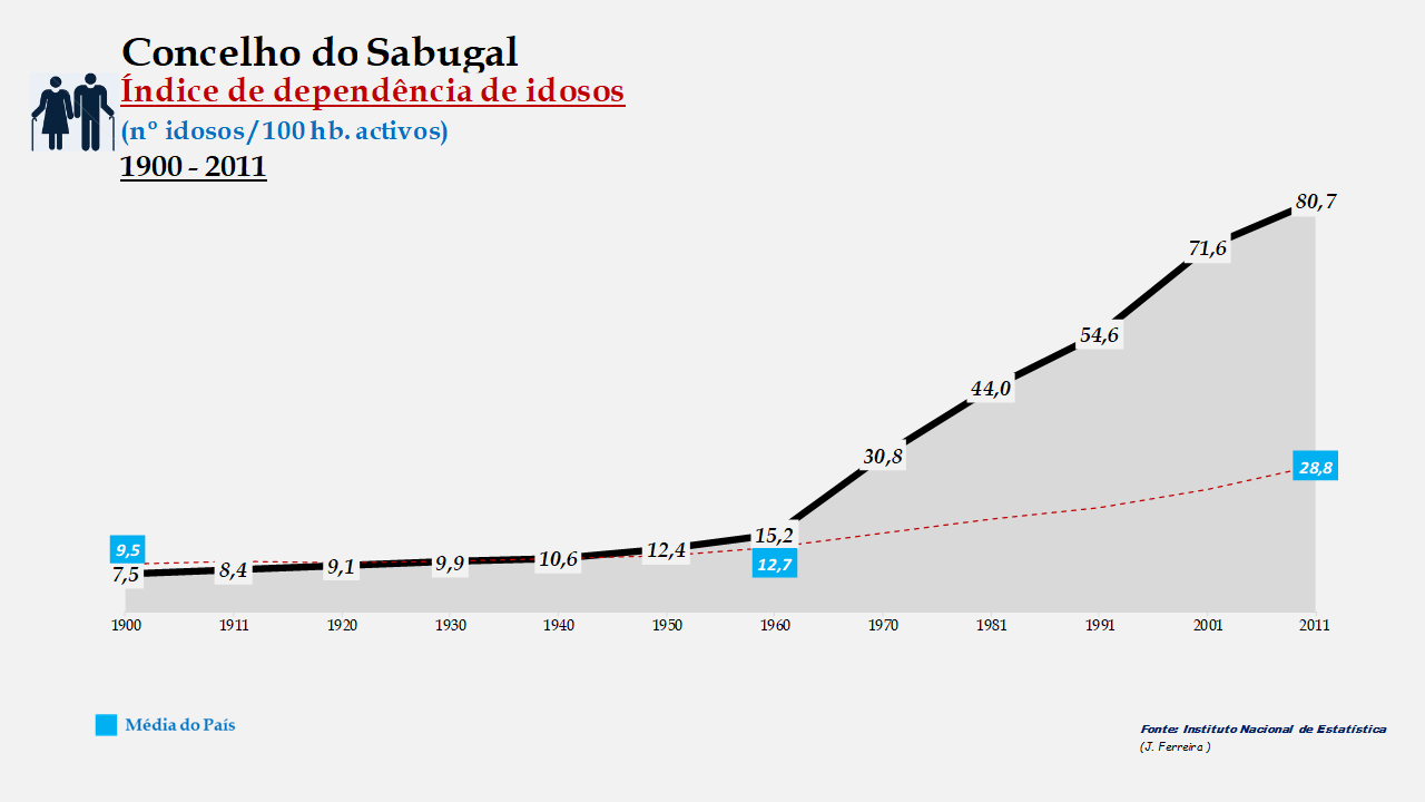 Sabugal – Evolução do índice de dependência de idosos