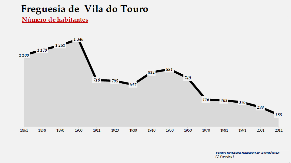 Vila do Touro – Número de habitantes