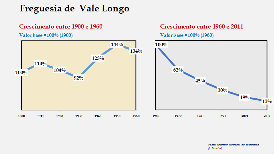 Vale Longo - Evolução comparada entre os períodos de 1900 a 1960 e de 1960 a 2011