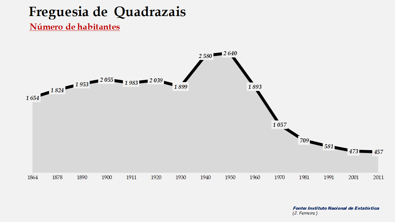 Quadrazais – Número de habitantes