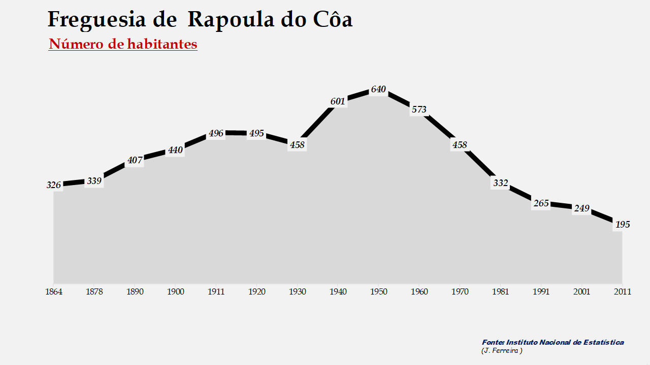 Rapoula do Côa – Número de habitantes