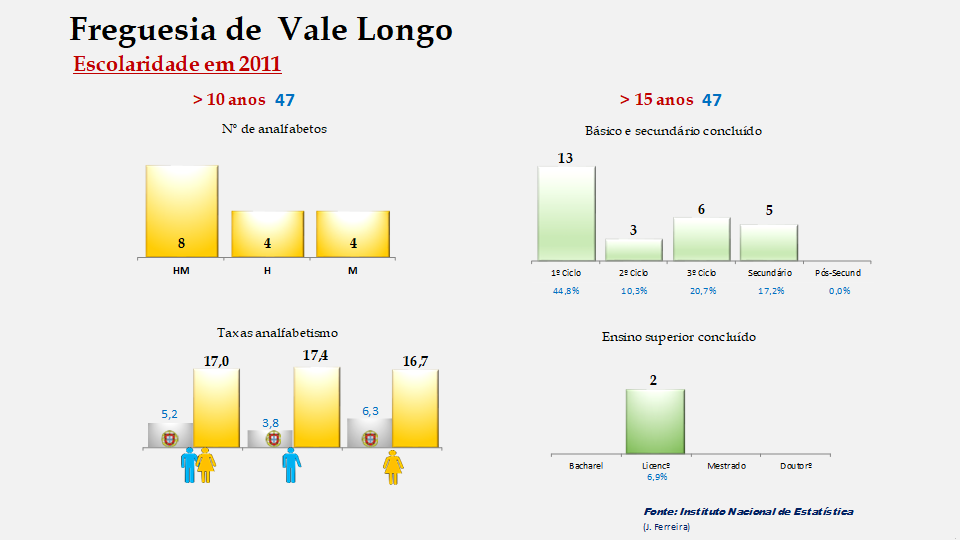 Vale Longo - Taxas de analfabetismo e níveis de escolaridade