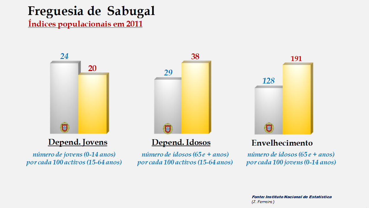 Sabugal - Índices de dependência de jovens, de idosos e de envelhecimento em 2011