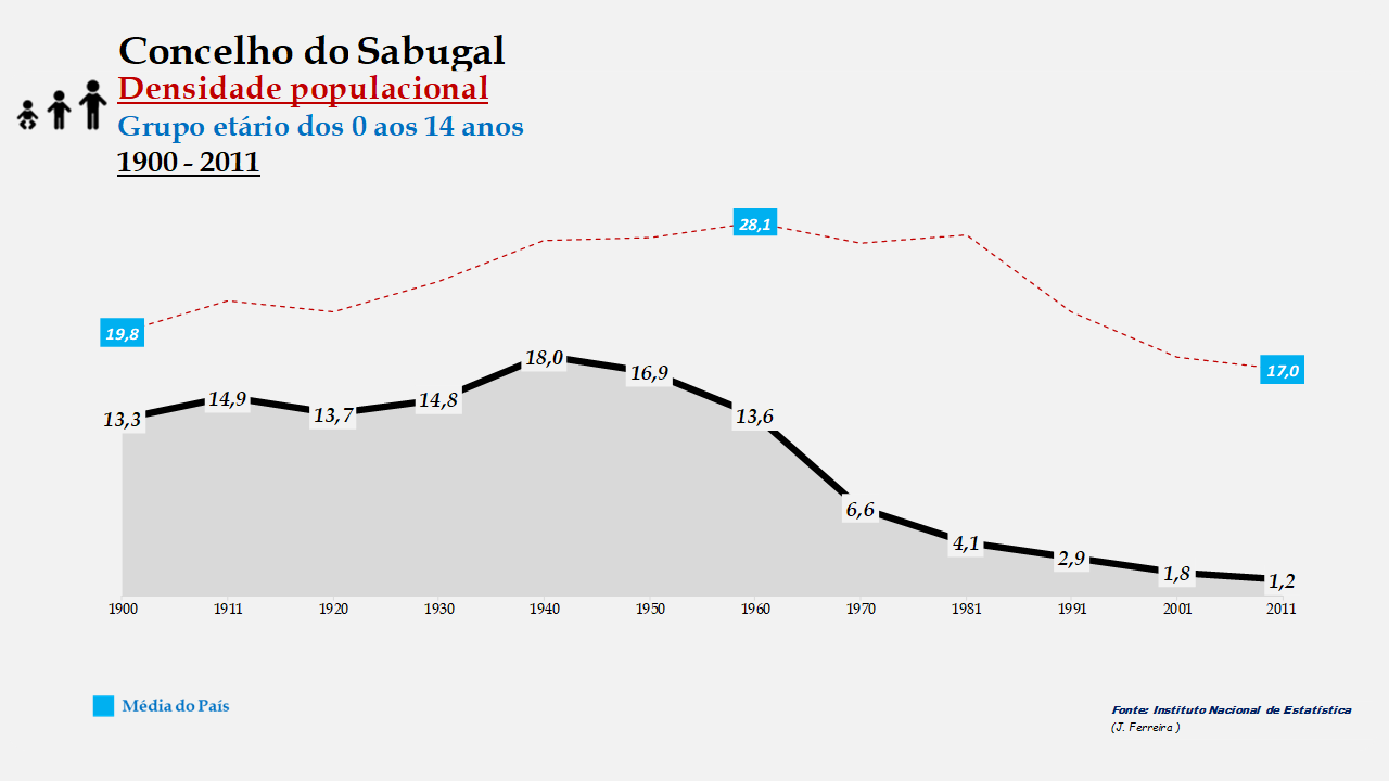 Sabugal – Densidade populacional (0-14 anos)