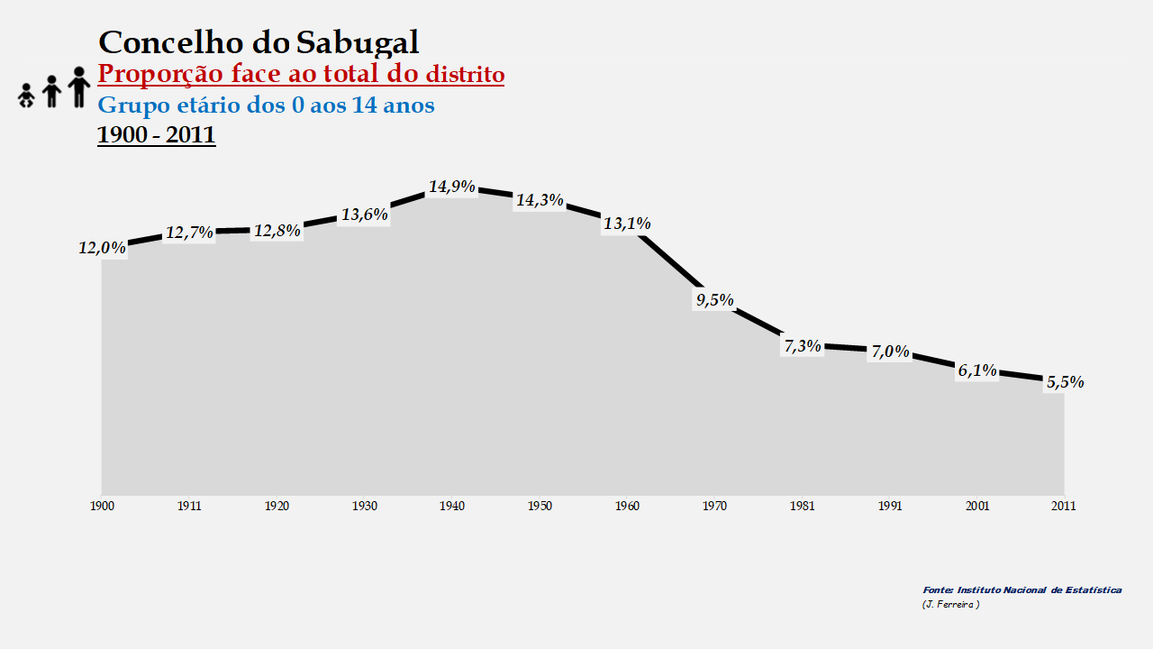 Sabugal – Proporção face ao total do distrito (0-14 anos)