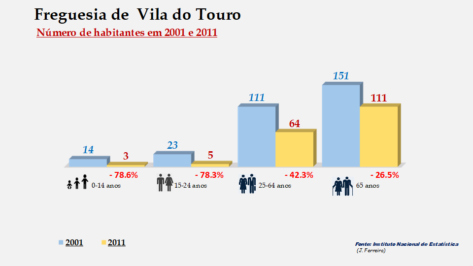 Vila do Touro - Grupos etários em 2001 e 2011