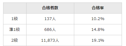 漢字検定の裏話 漢検一級レベルや超難読漢字などを一覧で