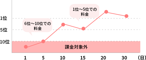 成果報酬型の料金について
